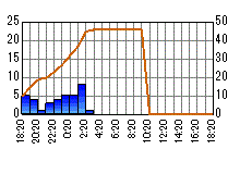 雨量グラフ[大正]