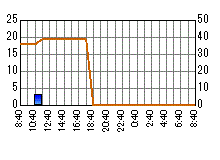 雨量グラフ[篠山]