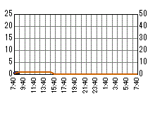 雨量グラフ[和田]