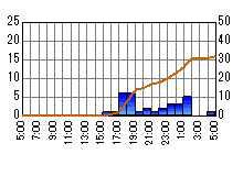 雨量グラフ[昭和]