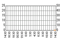 雨量グラフ[西峰三谷]