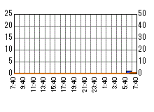 雨量グラフ[県庁]