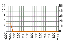 雨量グラフ[中村]