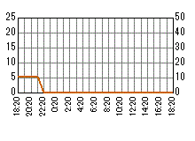 雨量グラフ[中筋川ダム]