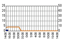 雨量グラフ[和田]